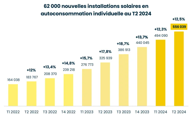 découvrez comment maximiser la rentabilité de vos panneaux solaires grâce à nos conseils d'experts. informez-vous sur les économies d'énergie, les aides financières disponibles et les meilleures pratiques pour rentabiliser votre investissement solaire.
