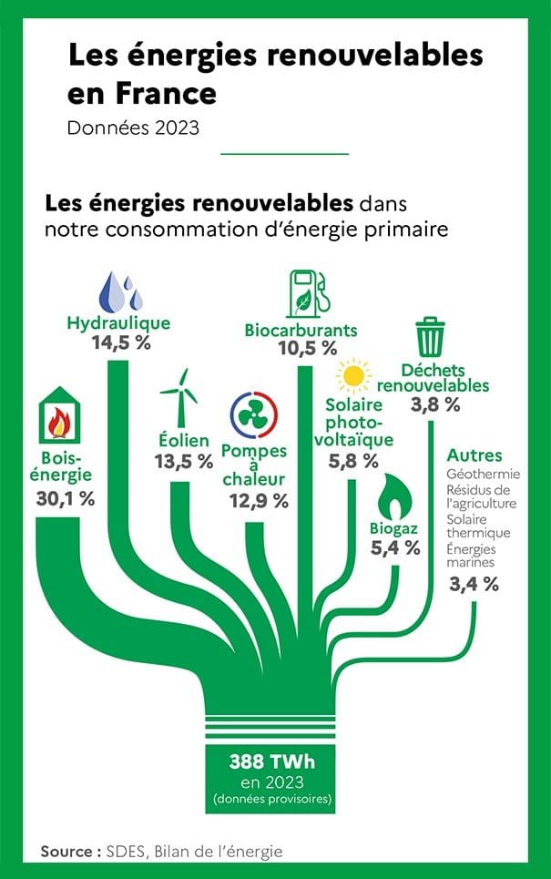 découvrez les énergies renouvelables, une solution durable pour un avenir énergétique responsable. informez-vous sur les différentes sources comme le solaire, l'éolien, et l'hydroélectricité, et apprenez comment elles peuvent réduire votre empreinte carbone tout en offrant une alternative aux énergies fossiles.