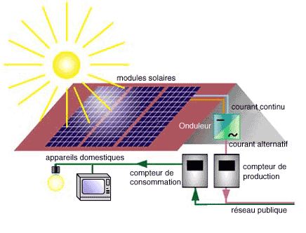 découvrez le fonctionnement des panneaux photovoltaïques : comment ils convertissent la lumière du soleil en électricité, les composants essentiels, et les avantages de cette technologie durable pour un avenir énergétique responsable.