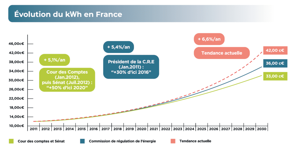 découvrez les tarifs compétitifs des installations photovoltaïques en france. comparez les prix, les aides financières et les avantages des panneaux solaires pour faire un choix éclairé et rentabiliser votre investissement.