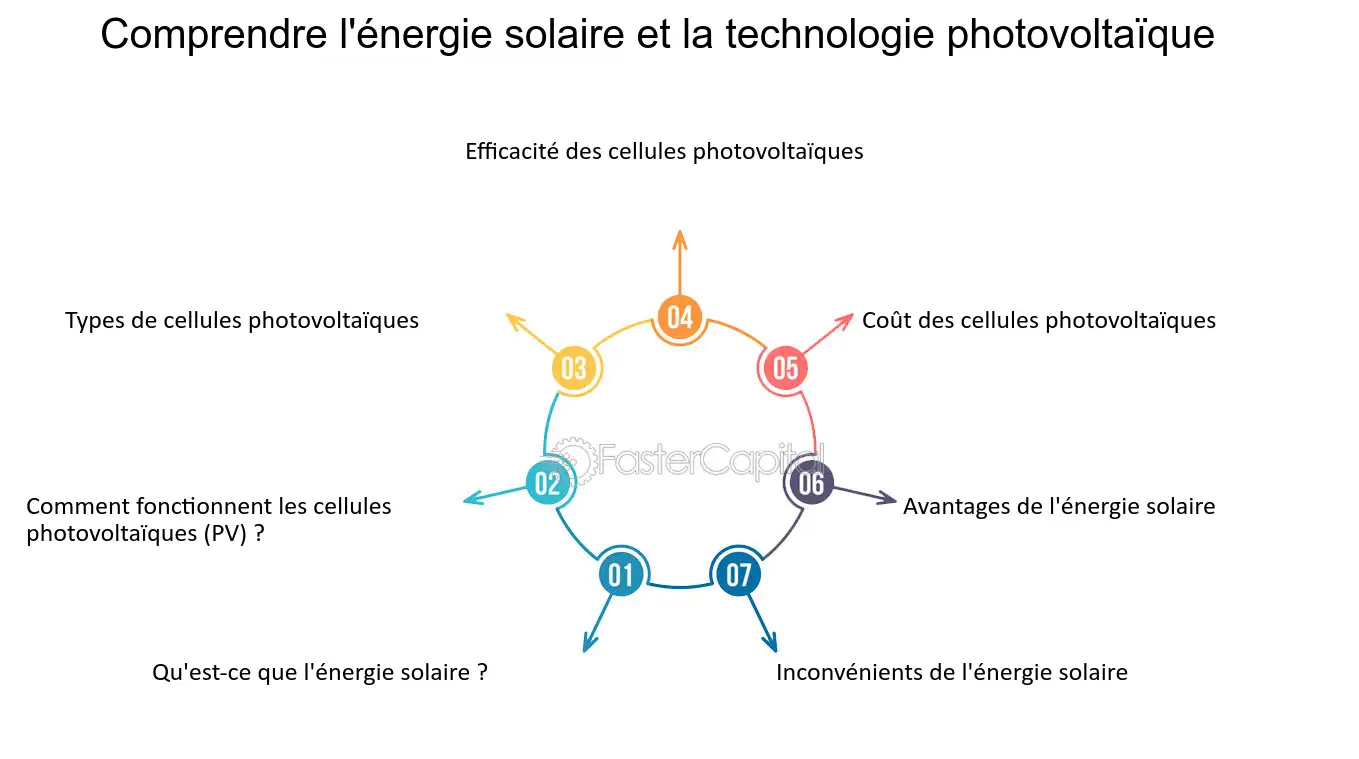 découvrez comment la révolution de l'énergie solaire transforme notre monde, en offrant des solutions durables et accessibles pour un avenir énergétique plus vert et responsable.