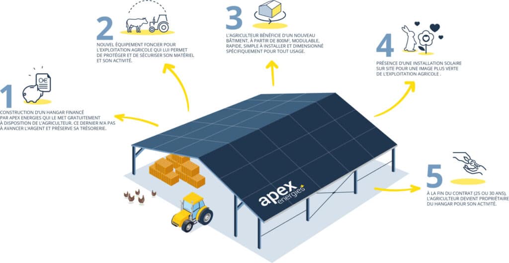 découvrez comment un bâtiment photovoltaïque personnalisé peut transformer votre espace en une solution énergétique durable et sur mesure. profitez des avantages du solaire tout en répondant à vos besoins spécifiques en matière de design et d'efficacité.