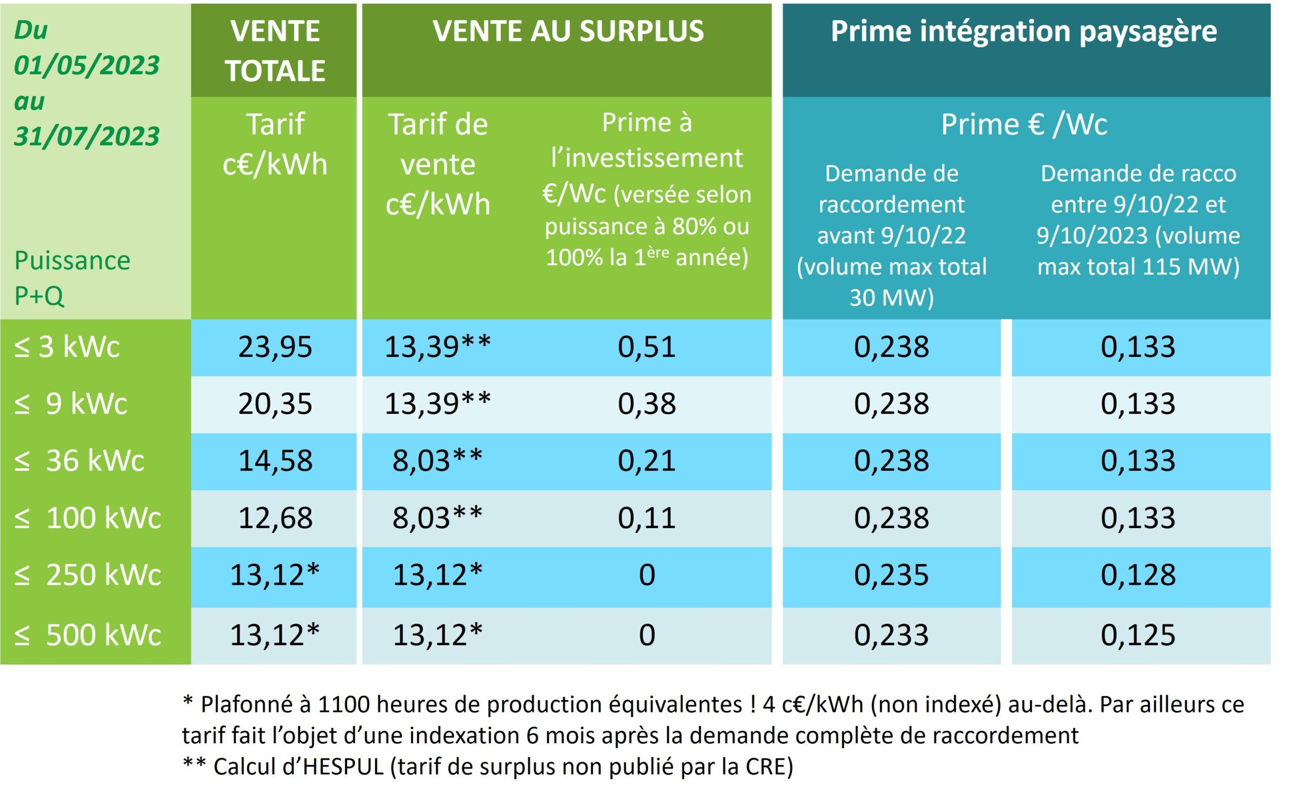 obtenez votre devis personnalisé pour l'installation de panneaux solaires. comparez les offres, économisez sur vos factures d'énergie et contribuez à une énergie durable. profitez d'un accompagnement sur mesure pour transformer votre projet en réalité.