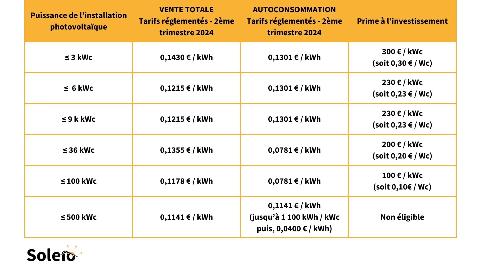 découvrez tout ce qu'il faut savoir sur les tarifs des panneaux photovoltaïques : comparez les prix, explorez les différentes options et faites le choix idéal pour votre installation solaire.