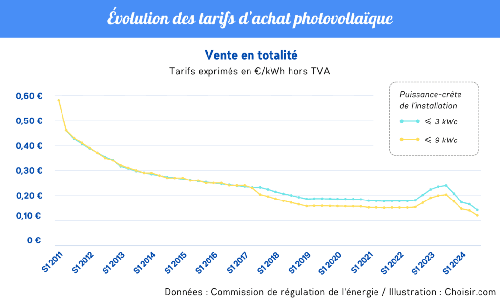 découvrez notre guide complet sur les tarifs des panneaux photovoltaïques. comparez les prix, explorez les différentes options disponibles et informez-vous sur les aides financières pour optimiser votre investissement en énergie solaire.