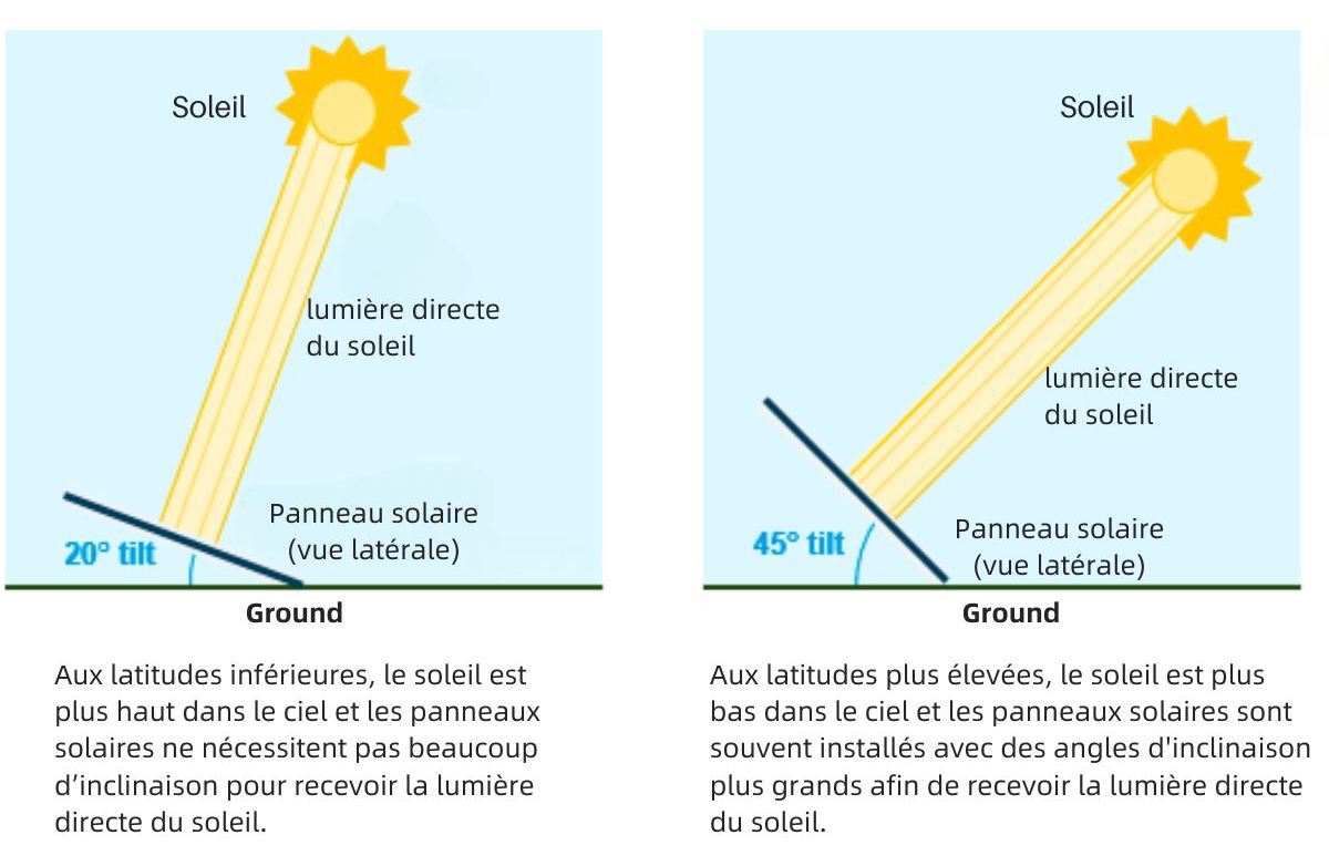 découvrez l'importance de l'inclinaison des panneaux photovoltaïques pour maximiser leur efficacité énergétique. apprenez comment optimiser l'angle d'installation en fonction de votre région et des conditions climatiques pour profiter pleinement de l'énergie solaire.