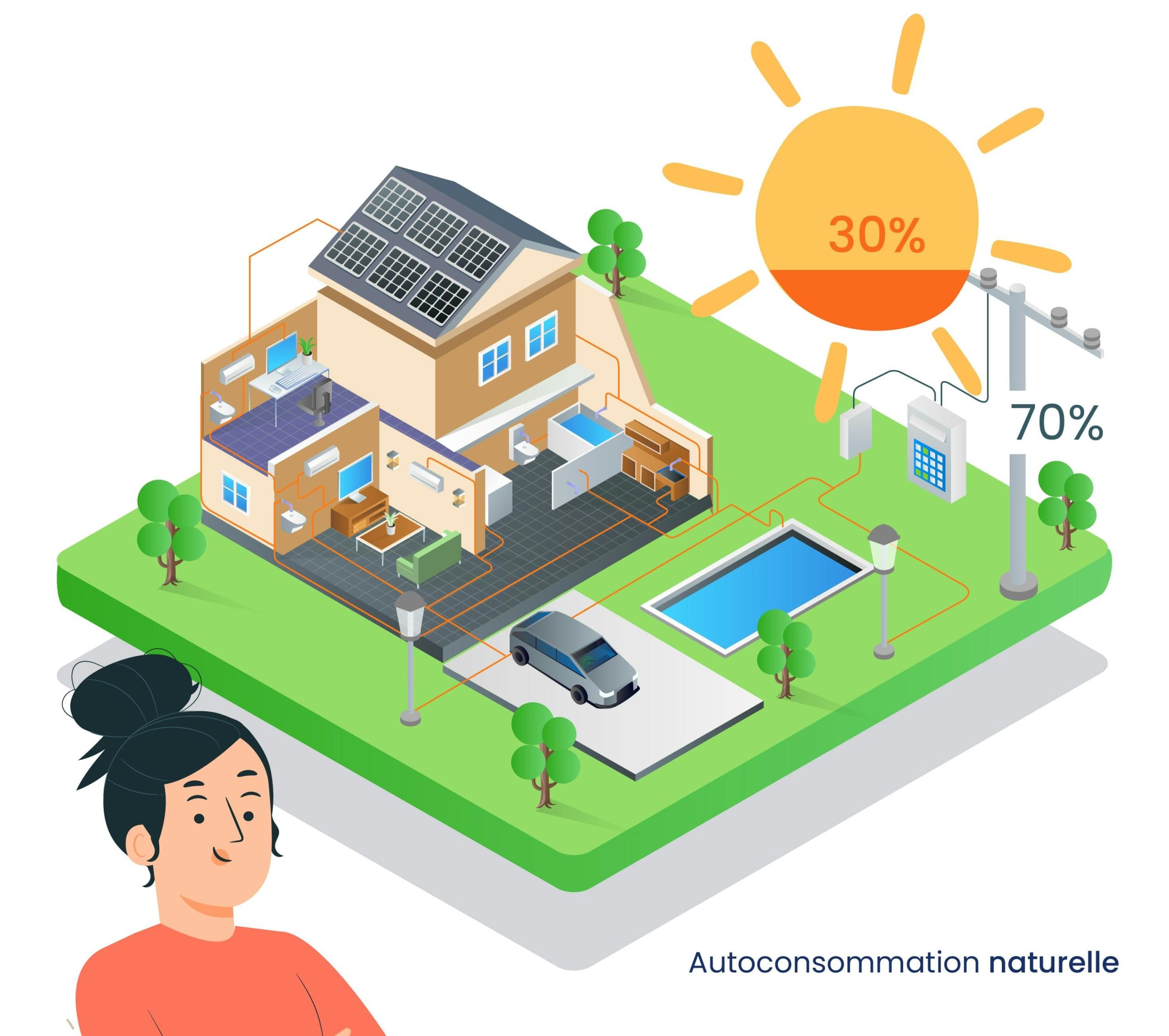découvrez comment l'autoconsommation d'énergie peut réduire vos factures, améliorer votre indépendance énergétique et contribuer à un avenir plus durable. adoptez des solutions adaptées et découvrez les avantages d'une consommation d'énergie responsable.