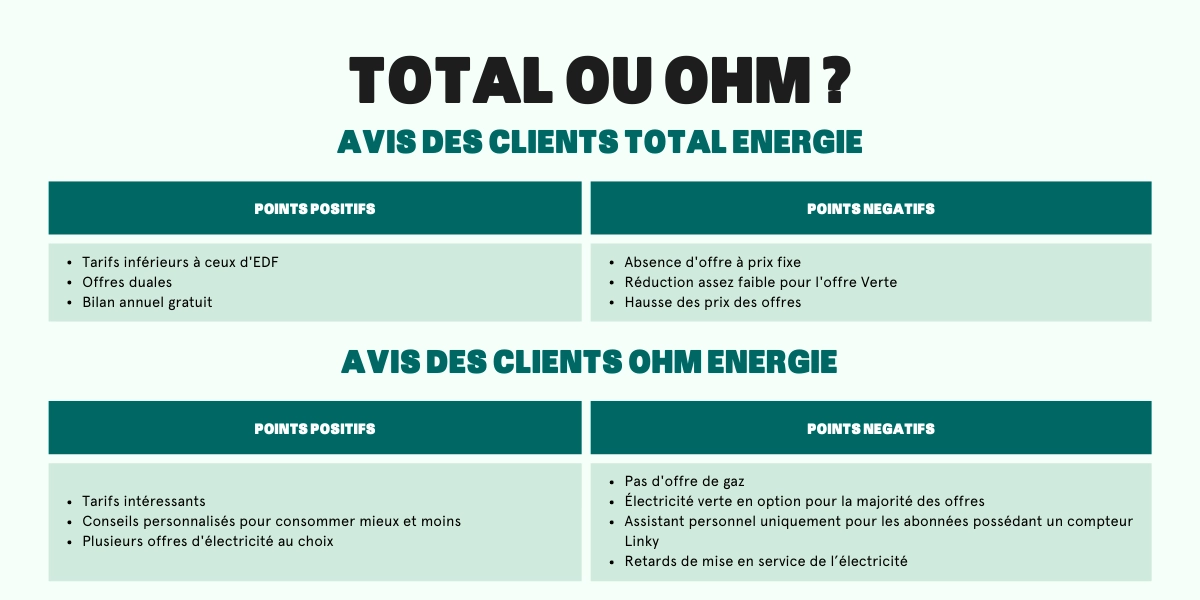 obtenez votre devis total énergie rapidement et facilement. comparez les offres de fournisseurs d'énergie pour choisir la solution la plus adaptée à vos besoins et réaliser des économies sur vos factures.