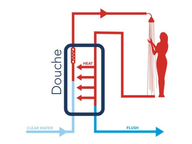découvrez nos solutions innovantes pour la récupération d'eau chaude, permettant d'optimiser votre consommation d'énergie et de réduire vos factures. profitez d'un confort thermique tout en préservant l'environnement grâce à des systèmes efficaces et durables.