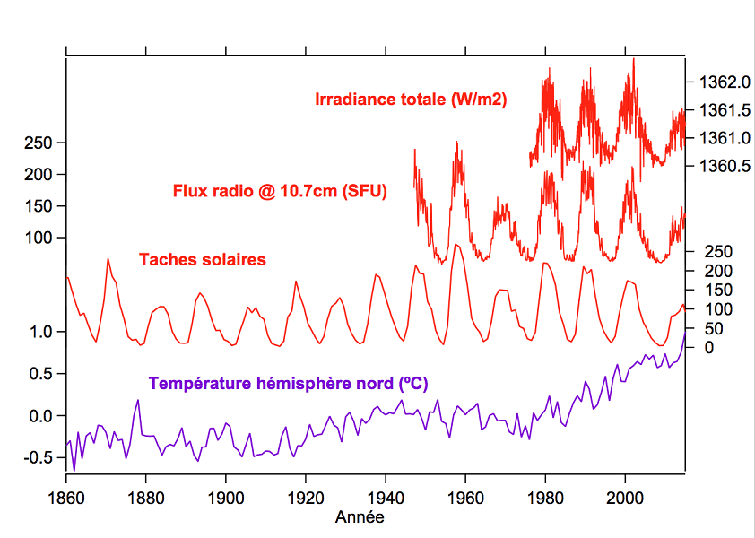 découvrez comment l'activité solaire influence notre climat et explorez les perspectives d'un avenir durable grâce à l'énergie solaire. plongez dans les dernières recherches et innovations liées à l'impact du soleil sur notre planète.