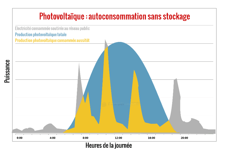 découvrez comment l'auto-consommation économique peut transformer votre quotidien. apprenez à optimiser votre production d'énergie, réduire vos factures et contribuer à un avenir durable grâce à des solutions simples et efficaces.