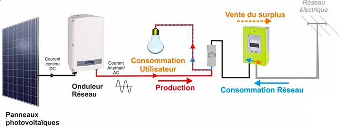 découvrez comment l'auto-consommation d'énergie peut transformer votre façon de consommer et de produire de l'électricité. apprenez les avantages, les solutions disponibles et les étapes pour devenir autonome énergétiquement tout en réduisant vos factures.