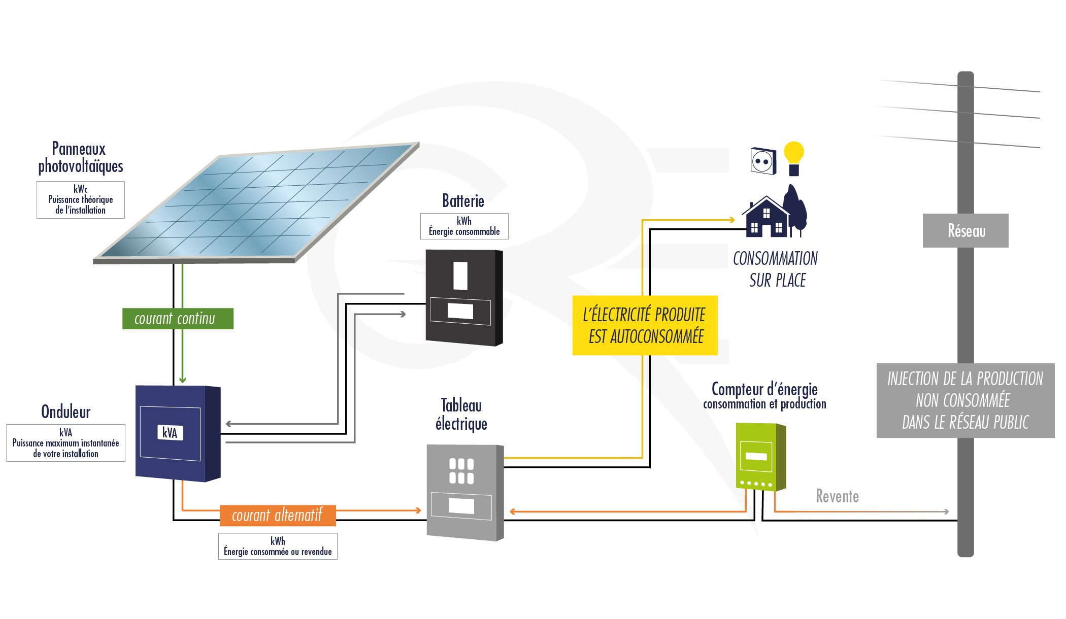 découvrez l'autoconsommation photovoltaïque, une solution énergétique durable vous permettant de produire et consommer votre propre électricité grâce à des panneaux solaires, réduisant ainsi vos factures d'énergie et votre empreinte carbone.
