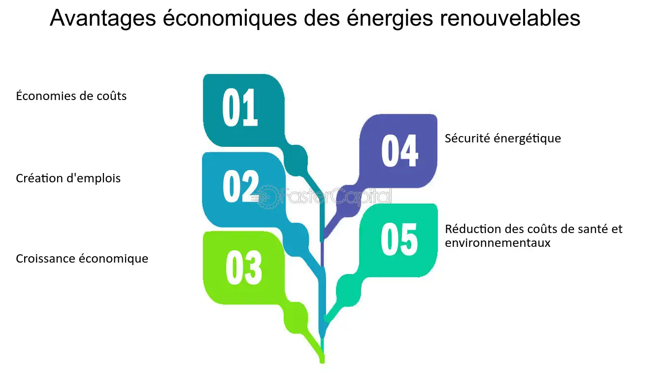 découvrez les avantages économiques des énergies renouvelables : réduction des coûts, création d'emplois, indépendance énergétique et impact positif sur l'environnement. informez-vous sur les solutions durables qui transforment notre avenir.