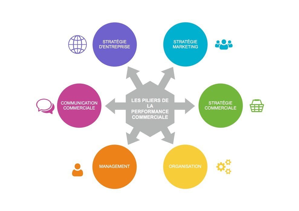 découvrez des stratégies efficaces pour booster vos performances commerciales. optimisez vos processus de vente, stimulez votre équipe et augmentez vos revenus grâce à des conseils pratiques et des outils innovants adaptés à votre entreprise.