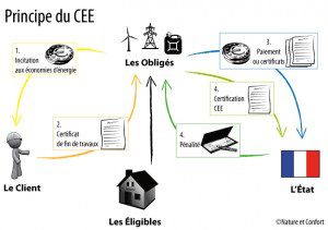 découvrez tout ce qu'il faut savoir sur le certificat énergie : son importance, son fonctionnement et comment l'obtenir pour améliorer l'efficacité énergétique de votre logement.