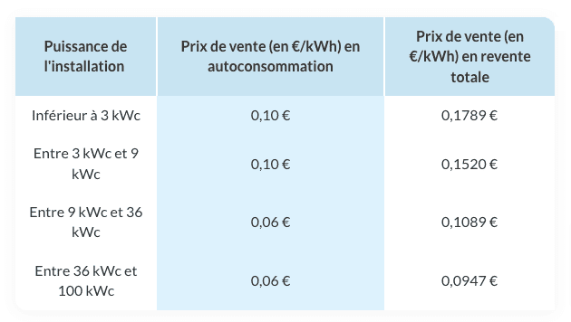 découvrez notre outil de comparaison de devis pour panneaux photovoltaïques. simplifiez votre recherche et choisissez l'offre la plus adaptée à vos besoins énergétiques et budget. faites des économies tout en investissant dans l'énergie renouvelable.