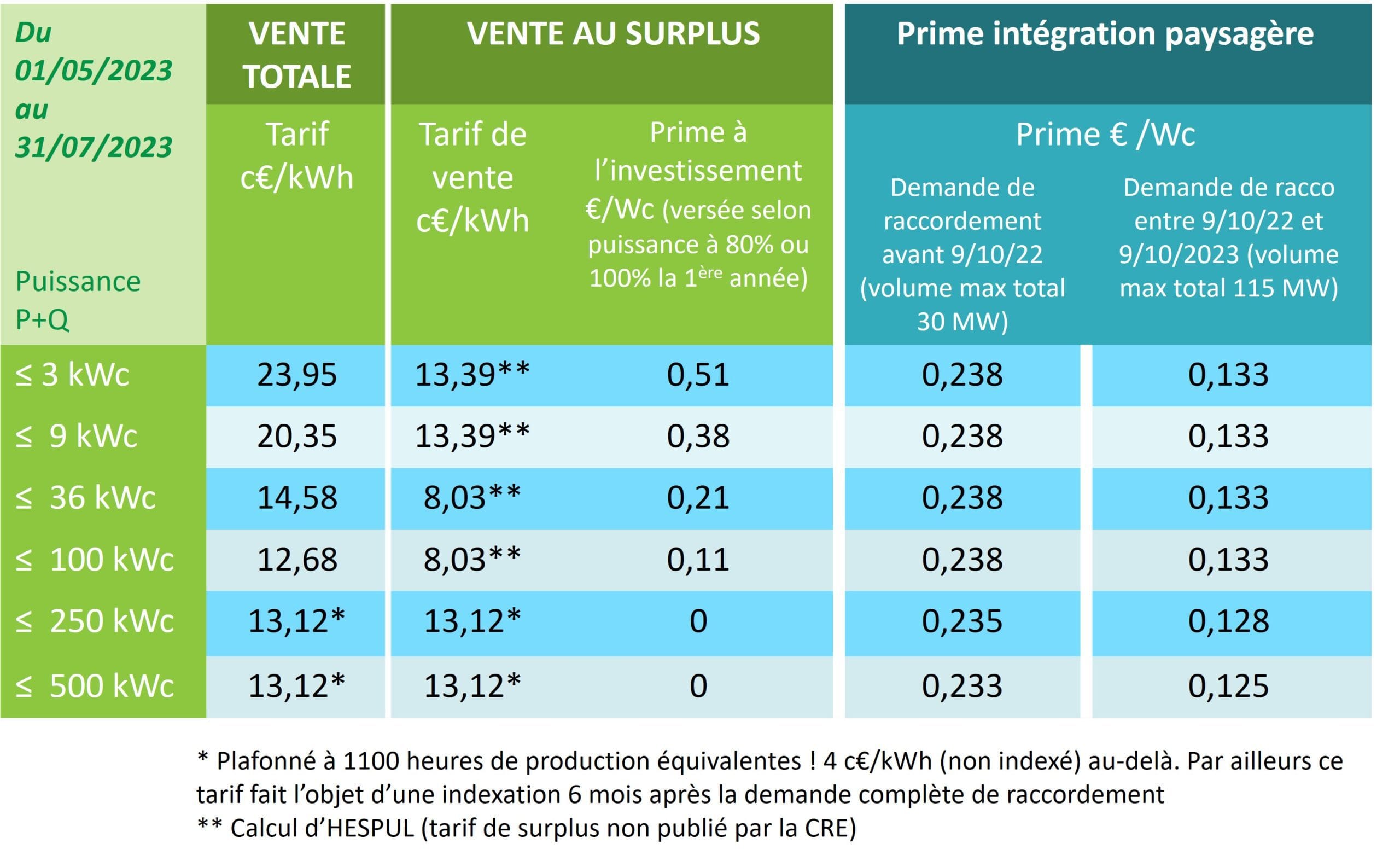 découvrez comment comparer efficacement les devis photovoltaïques pour choisir la meilleure offre. obtenez des conseils pour évaluer les options, économiser sur vos factures d'énergie et adopter une solution écologique adaptée à vos besoins.