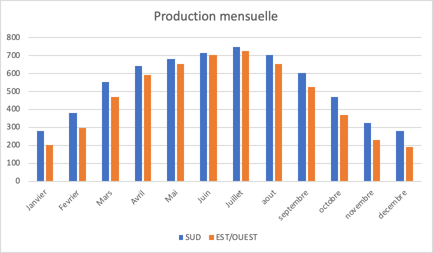 découvrez l'importance de l'orientation photovoltaïque pour maximiser la production d'énergie solaire. apprenez comment l'angle et l'orientation de vos panneaux solaires peuvent influencer leur efficacité et optimiser votre consommation d'électricité.