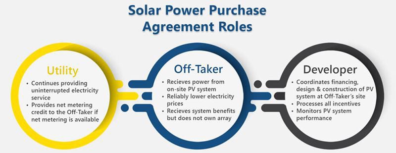 découvrez comment les contrats d'achat solaires peuvent vous aider à investir dans l'énergie renouvelable. profitez d'offres avantageuses et d'un soutien pour réduire votre facture d'électricité tout en préservant l'environnement.