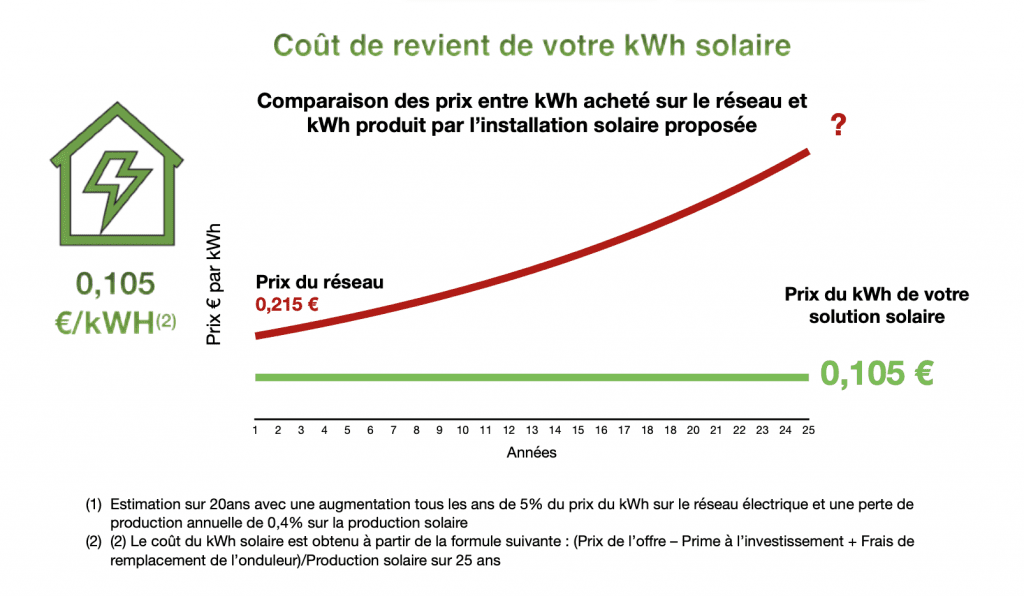 découvrez comment maximiser votre investissement avec une installation solaire rentable. explorez les coûts associés, les économies d'énergie, et les aides financières disponibles pour faire de votre projet solaire un succès.