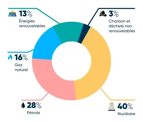 obtenez votre devis personnalisé pour des solutions d'énergie renouvelable adaptées à vos besoins. comparez les offres et faites le choix écoresponsable qui vous convient, tout en réalisant des économies sur votre facture d'énergie.