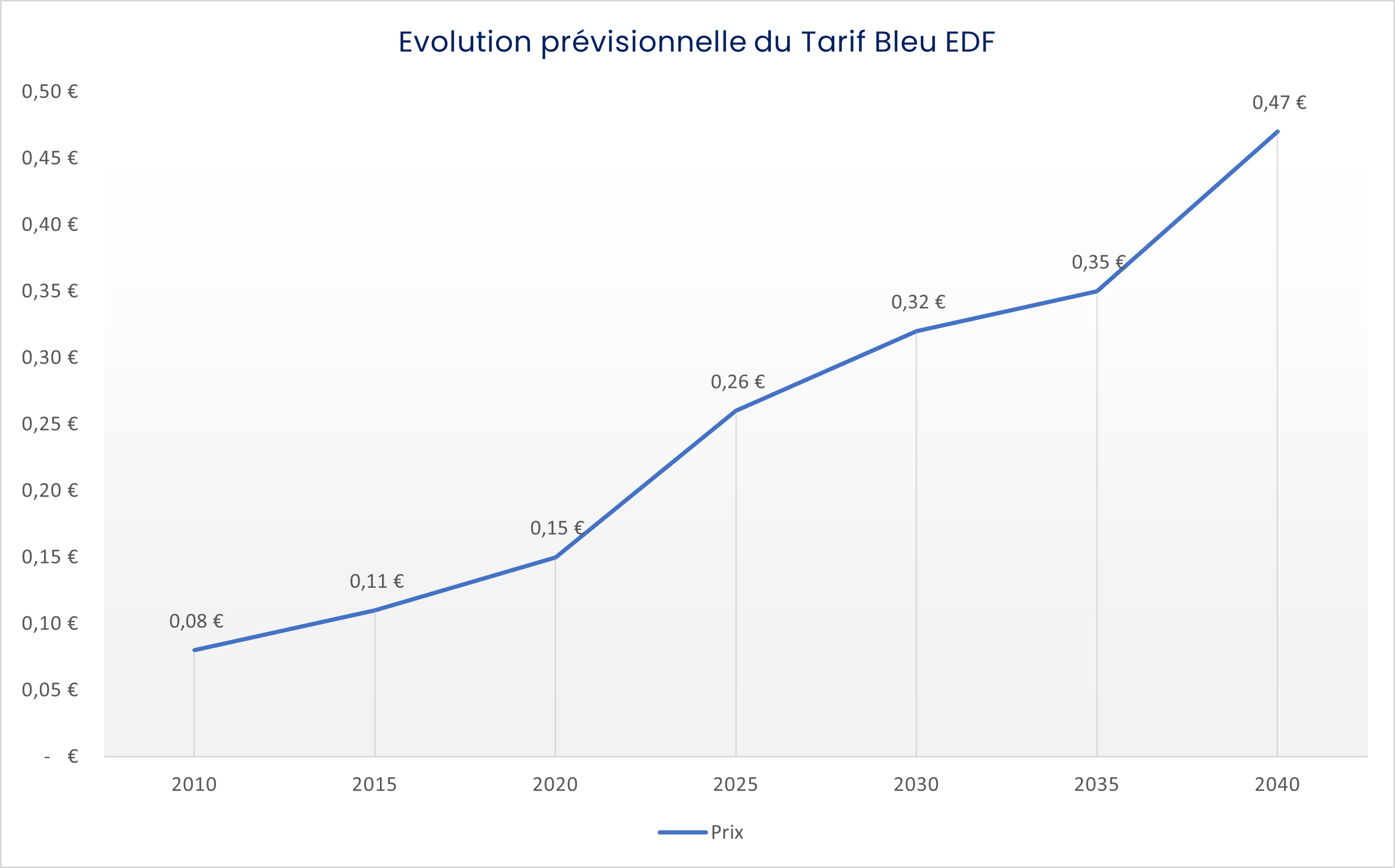obtenez votre devis pour l'installation de panneaux solaires avec edf. profitez d'une énergie renouvelable et réduisez vos factures d'électricité grâce à nos solutions personnalisées et adaptées à vos besoins.