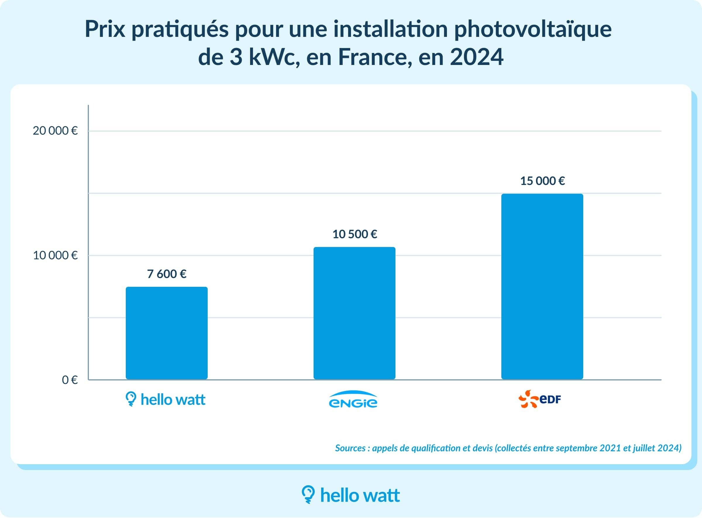 obtenez rapidement des devis personnalisés pour l'installation de panneaux solaires. comparez les offres des professionnels et faites le choix qui vous convient le mieux pour profiter d'une énergie économique et durable.