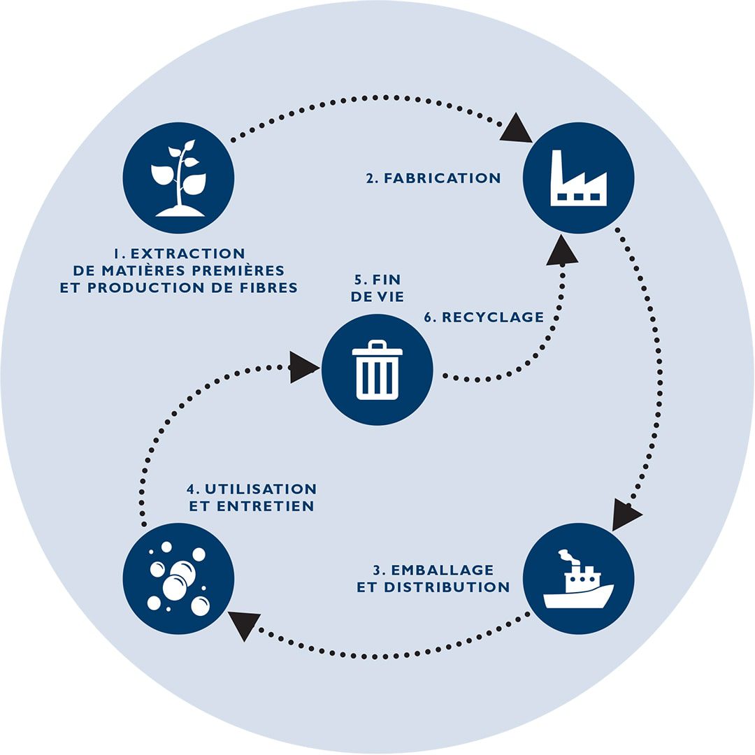 découvrez comment adopter un mode de vie écoresponsable en 5 étapes simples et efficaces. transformez vos habitudes quotidiennes pour un impact positif sur l'environnement et participez à la protection de notre planète.