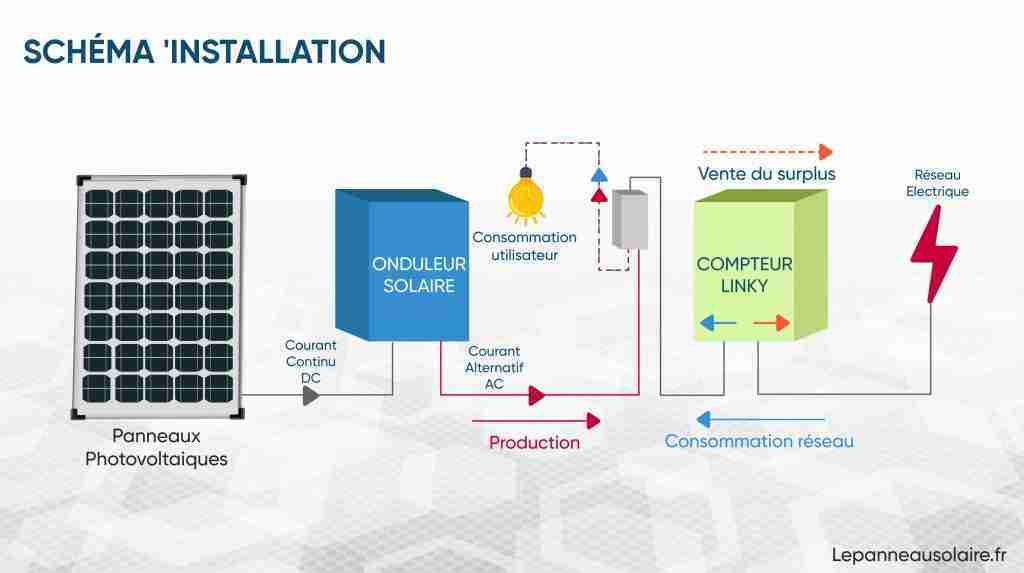 découvrez comment estimer le potentiel de production d'énergie photovoltaïque de votre installation. grâce à notre guide, apprenez à optimiser votre retour sur investissement et à maximiser l'efficacité de vos panneaux solaires.