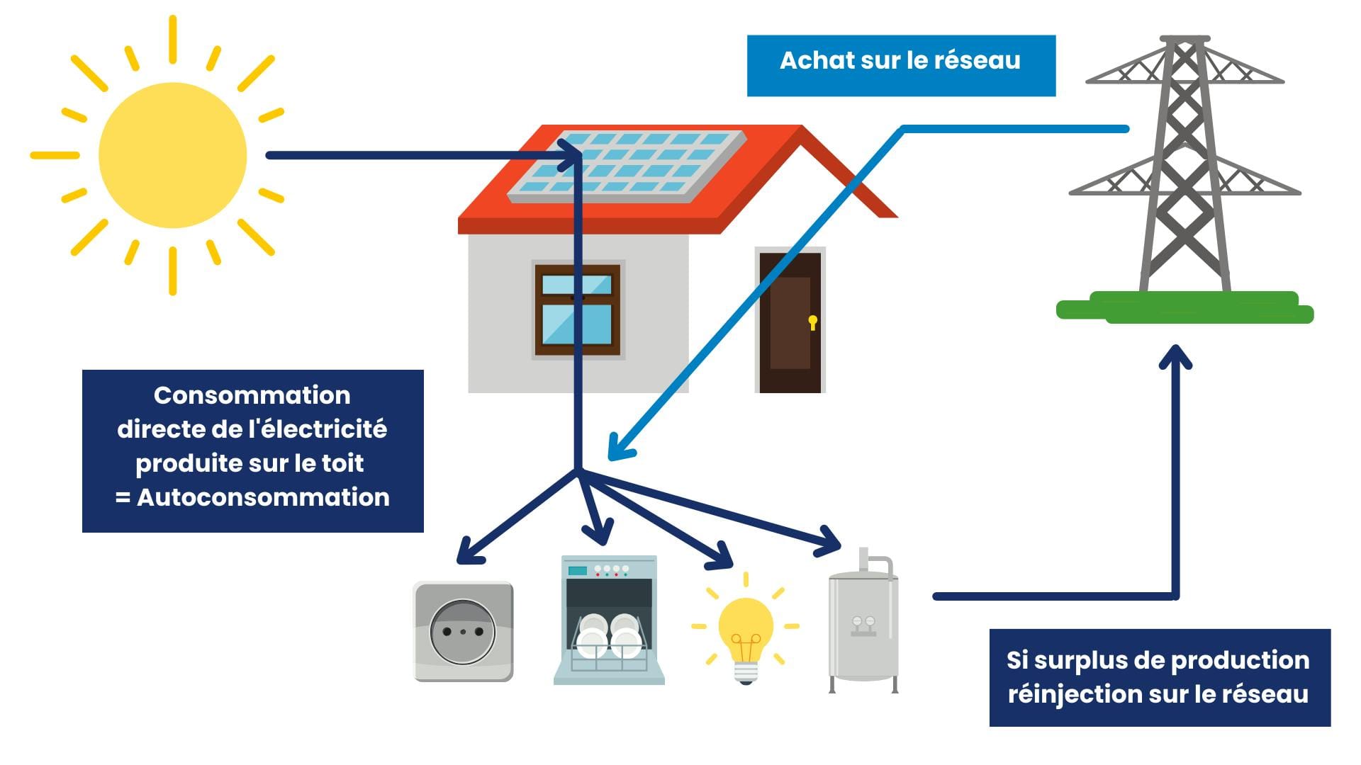 découvrez notre guide complet d'investissement solaire, conçu pour vous aider à comprendre les avantages et les opportunités offertes par l'énergie solaire. apprenez à évaluer le potentiel de votre projet, à maximiser votre retour sur investissement et à naviguer à travers les subventions et les aides disponibles. transformez votre espace en une source d'énergie durable tout en réalisant des économies significatives sur vos factures d'électricité.