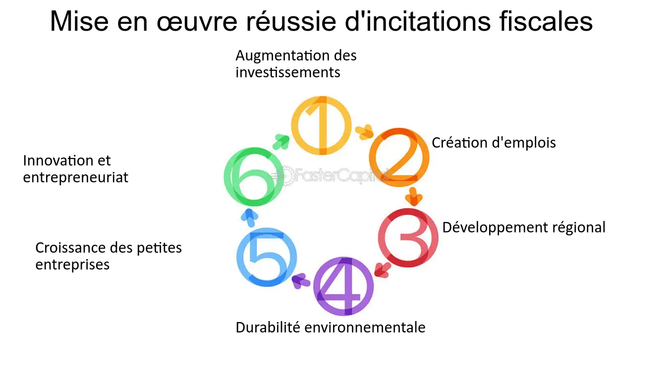 découvrez les diverses incitations fiscales disponibles pour les entreprises en france, conçues pour stimuler l'investissement, encourager l'innovation et réduire lacharge fiscale. profitez de conseils pour maximiser ces avantages et booster la croissance de votre entreprise.