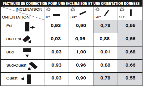 découvrez l'inclinaison optimale des panneaux solaires pour maximiser leur efficacité et capter un maximum d'énergie. apprenez les meilleurs angles en fonction de votre emplacement géographique et profitez d'une production d'énergie durable.
