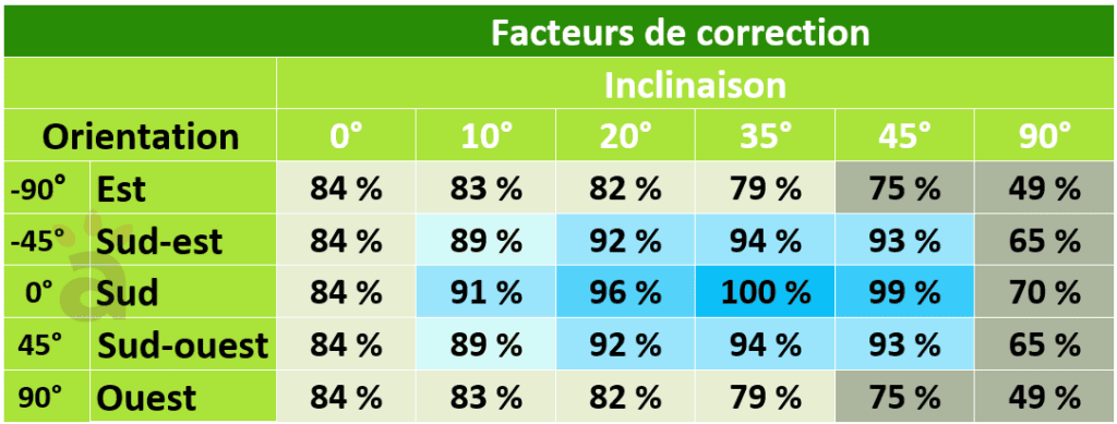 découvrez l'inclinaison optimale des panneaux solaires pour maximiser leur efficacité et leur production d'énergie. apprenez comment ajuster l'angle de vos panneaux selon votre emplacement et les saisons pour bénéficier d'un rendement supérieur.