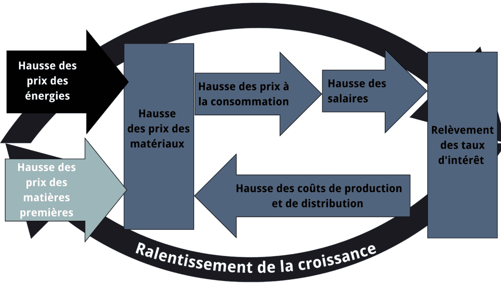 découvrez comment l'inflation impacte les coûts de la vie quotidienne. analysez les raisons derrière l'augmentation des prix et les mesures à prendre pour s'adapter à cette réalité économique.
