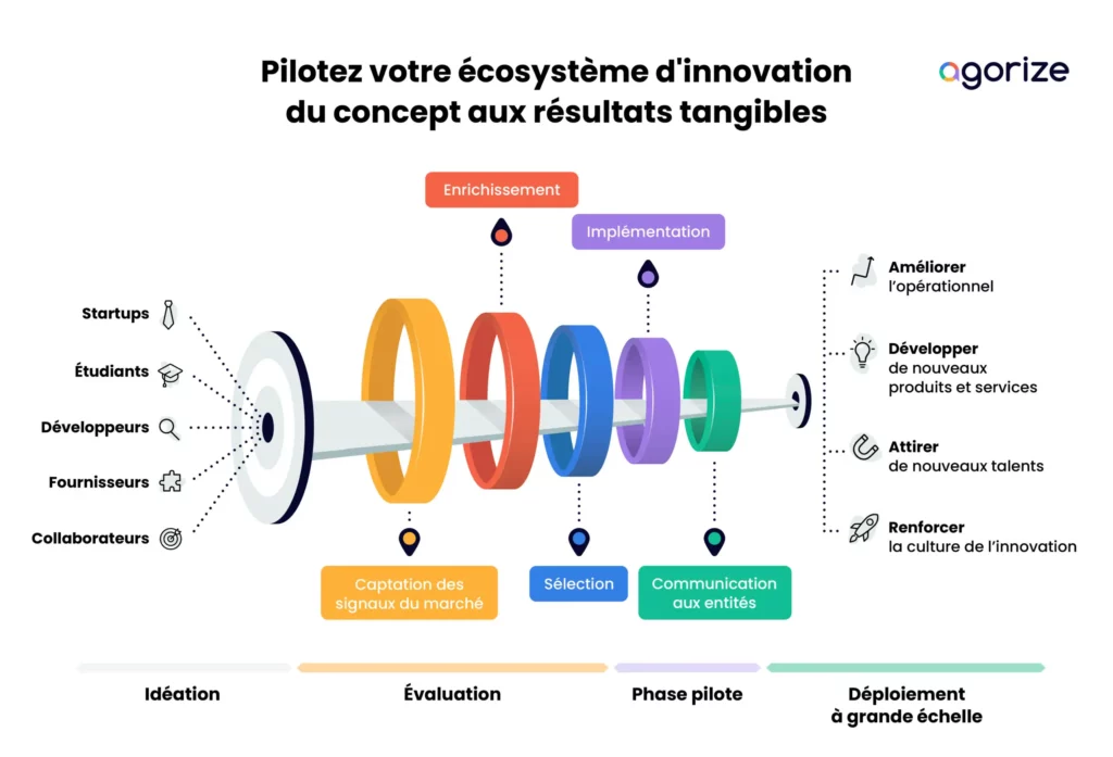 découvrez comment l'innovation commerciale transforme les modèles d'affaires et améliore l'expérience client. explorez les stratégies et outils pour stimuler la créativité et la croissance de votre entreprise.