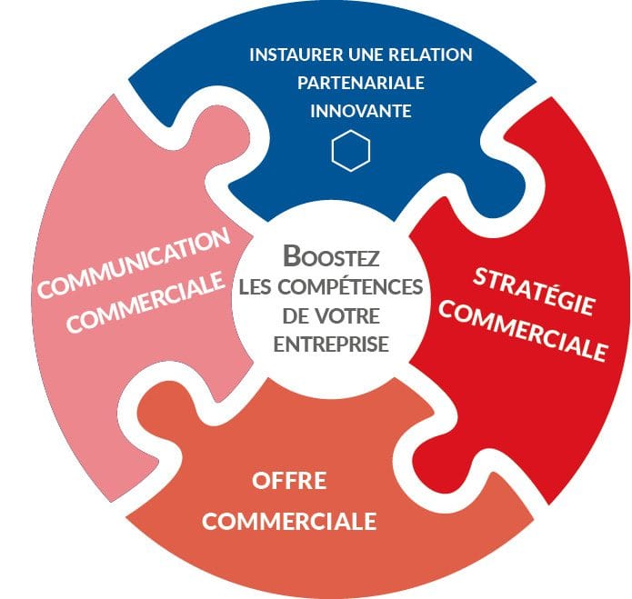 découvrez des techniques efficaces pour optimiser votre stratégie commerciale et maximiser vos résultats. apprenez à analyser le marché, à cibler vos clients et à ajuster vos offres pour rester compétitif.