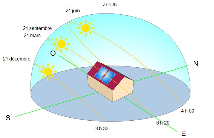 découvrez comment l'orientation photovoltaïque optimise la production d'énergie solaire en maximisant l'exposition au soleil. apprenez les meilleures pratiques pour positionner vos panneaux solaires et augmenter leur efficacité.