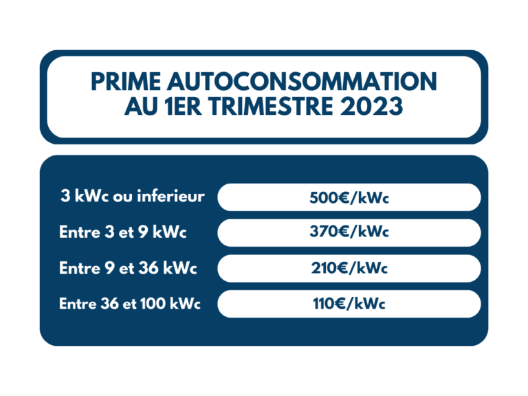 découvrez les panneaux solaires 2024 : technologies innovantes, efficacité énergétique et avantages pour l'environnement. investissez dans l'énergie solaire pour réduire vos factures et contribuer à un avenir durable.