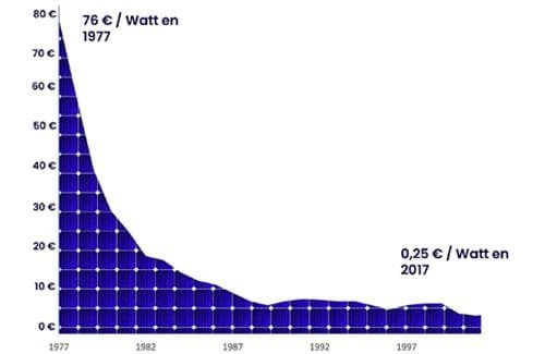 découvrez les avantages des panneaux solaires et les différents prix pour optimiser votre énergie verte. informez-vous sur les économies d'énergie, les aides gouvernementales et l'impact environnemental des solutions photovoltaïques.