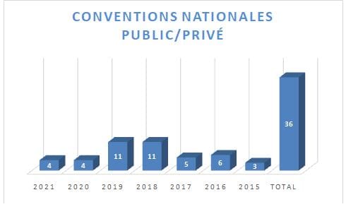 découvrez comment les partenariats public-privé favorisent l'innovation en alliant expertise publique et créativité du secteur privé. explorez les opportunités de collaboration, les avantages économiques et les projets transformateurs qui émergent de ces synergies.