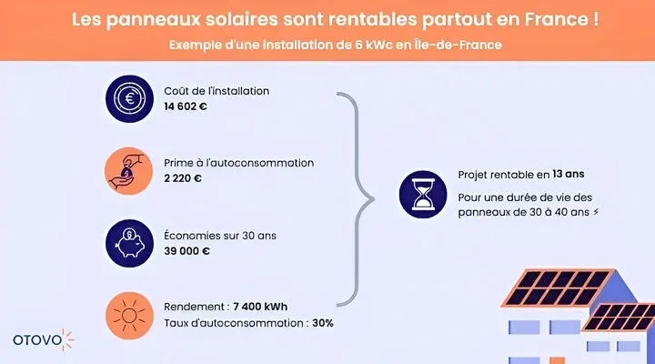 découvrez comment les systèmes photovoltaïques peuvent réduire vos factures d'électricité et contribuer à des économies significatives tout en préservant l'environnement. optez pour une énergie solaire économique et durable!