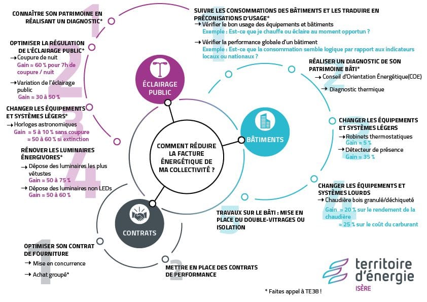 découvrez nos conseils pratiques pour réduire votre facture énergétique et faire des économies au quotidien. apprenez à optimiser votre consommation d'énergie grâce à des astuces simples et efficaces pour un habitat plus écologique.