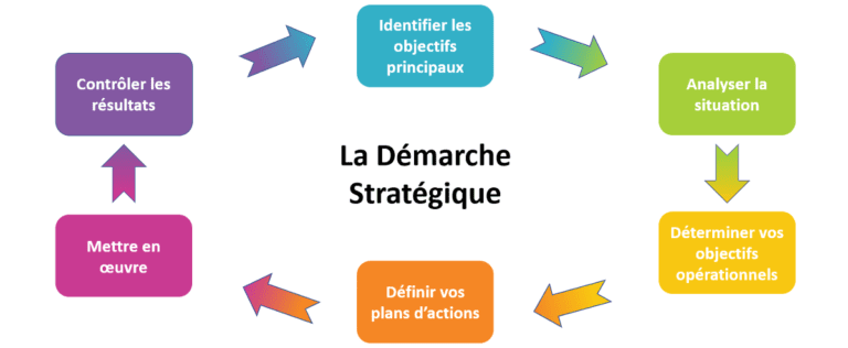 découvrez nos ressources essentielles pour élaborer une stratégie commerciale efficace. apprenez les meilleures pratiques, astuces et outils pour optimiser vos ventes et atteindre vos objectifs commerciaux.