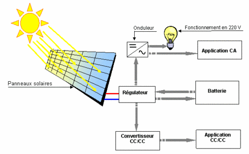 découvrez le silicium photovoltaïque, un matériau clé dans la production d'électricité solaire. apprenez comment il transforme la lumière en énergie et contribue à un avenir durable grâce à des technologies innovantes. explorez ses avantages, ses applications et son impact sur la transition énergétique.