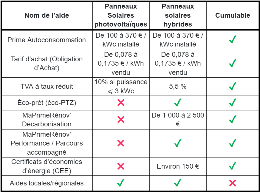 découvrez comment bénéficier des subventions pour l'installation de panneaux solaires en france. profitez d'aides financières qui rendent l'énergie solaire plus accessible et économisez sur vos factures d'électricité tout en réduisant votre empreinte carbone.