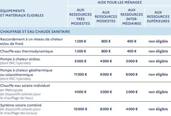 découvrez comment les subventions solaires peuvent réduire le coût de vos installations photovoltaïques. profitez d'aides financières pour investir dans l'énergie renouvelable et contribuer à un avenir durable.