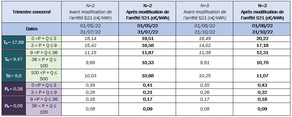 découvrez notre guide complet sur les tarifs des panneaux photovoltaïques en france. comparez les prix, les subventions disponibles et les avantages économiques pour faire le meilleur choix pour votre projet solaire.