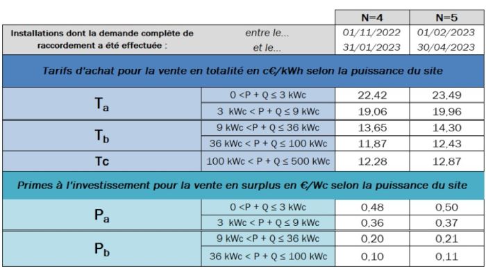 découvrez nos tarifs compétitifs pour l'installation de systèmes photovoltaïques. profitez de solutions écologiques et économiques, tout en bénéficiant d'une énergie renouvelable à prix abordable.