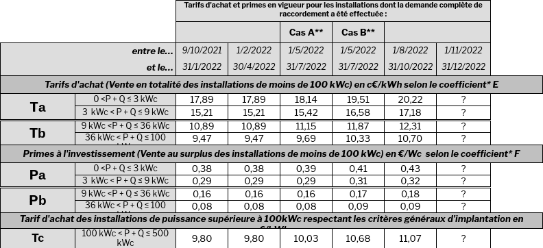 découvrez nos tarifs photovoltaïques compétitifs pour l'installation de panneaux solaires. profitez d'une énergie renouvelable tout en réduisant vos factures d'électricité. contactez-nous pour un devis personnalisé et des conseils d'experts.